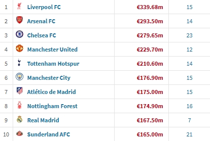 Xếp hạng chi tiêu tuyển dụng vào mùa hè này: Liverpool dẫn đầu với 340 triệu euro, với năm đội Premi