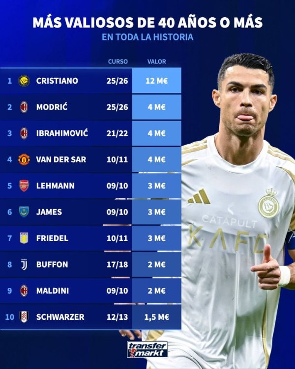 Một chặng đường dài để dẫn đầu! Cầu thủ 40 tuổi có giá trị: Ronaldo xếp hạng đầu tiên ở Euro 12 triệ