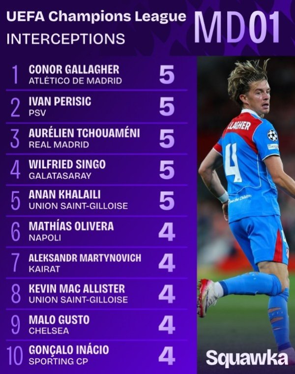 Vòng đầu tiên của danh sách đánh chặn Champions League: Gallagher, Perisic, Joan Améni và 5 cầu thủ 