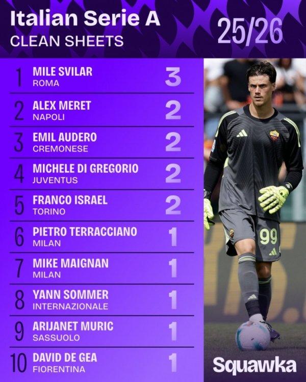 Sveral có 14 tờ sạch trong 24 trận vào năm 2025, ít nhất 3 trận hơn so với các thủ môn khác