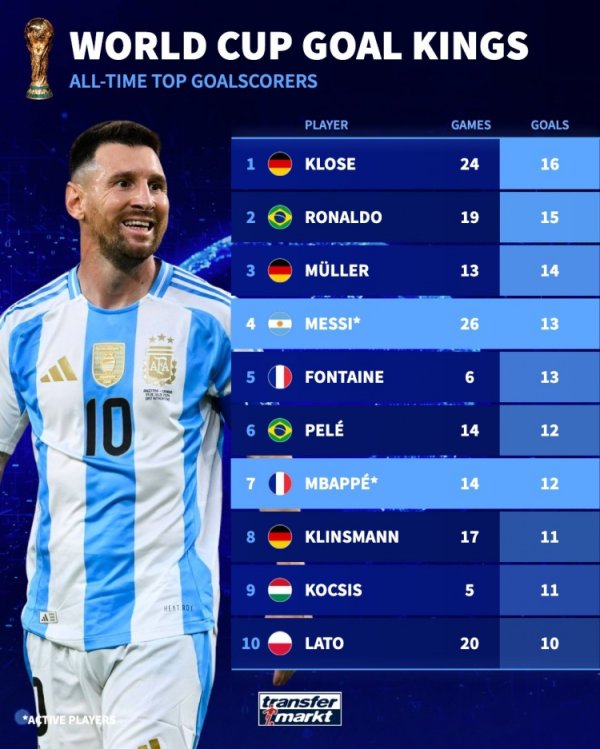 Nó có thể tiếp tục tăng? Danh sách ghi bàn lịch sử World Cup: Messi xếp thứ tư trong 13 bàn thắng, M
