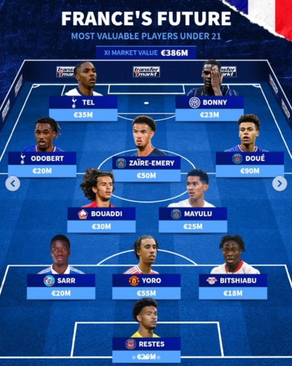 Đội U21 đắt giá nhất nước Pháp: Douai dẫn đầu với 90 triệu euro, Yoro, Bony và Ter góp mặt trong dan