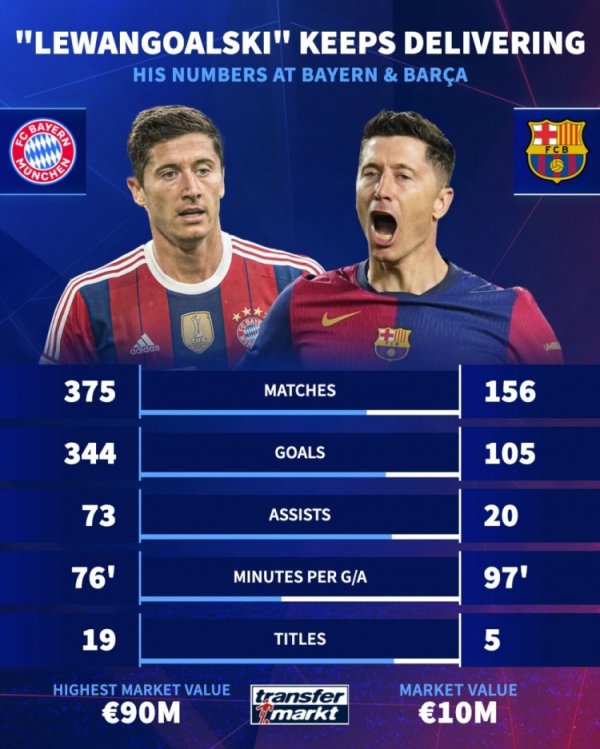 Vẫn hiệu quả! Lewandowski ghi 344 bàn sau 375 trận với Bayern và 105 bàn sau 156 trận với Barcelona
