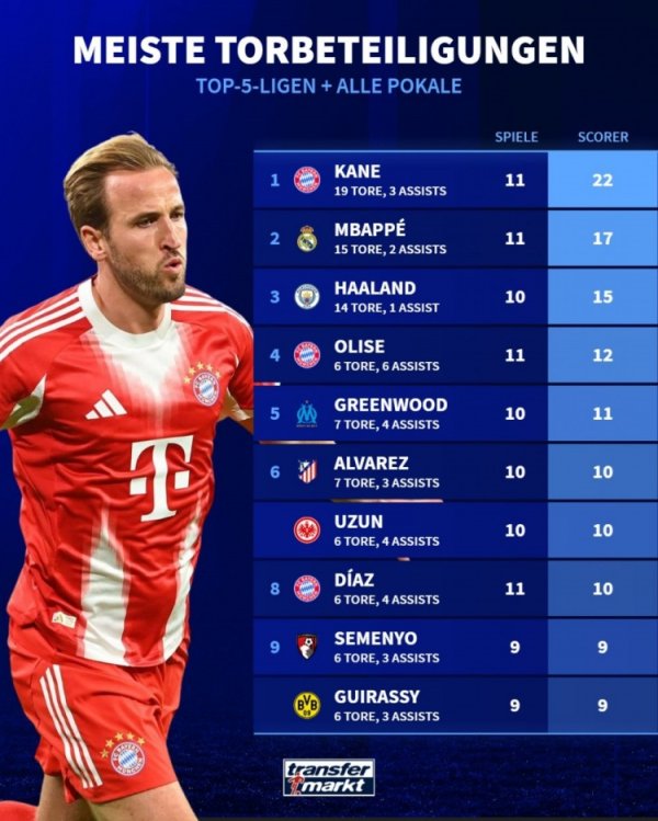 Danh sách ghi bàn của CLB trên mọi đấu trường mùa này: Kane ghi 22 bàn sau 11 trận, Greenwood xếp th