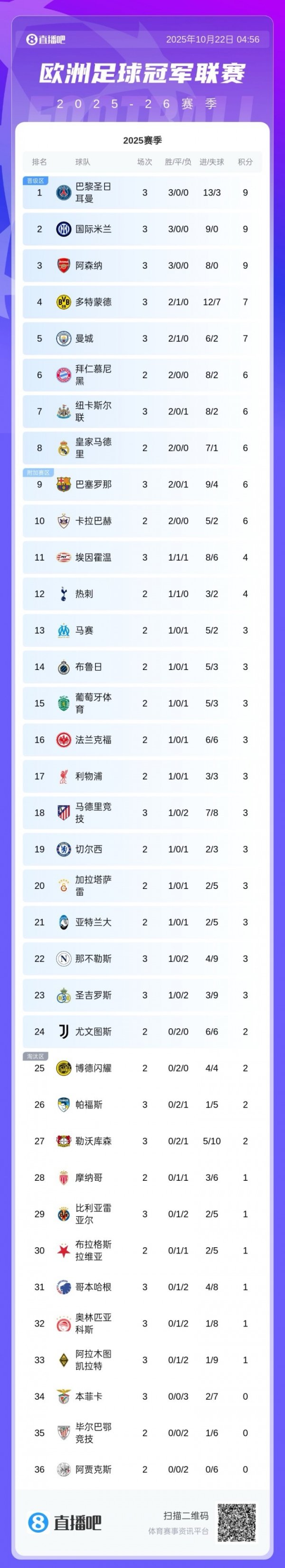 ⚔️Bảng xếp hạng vòng 3 Champions League ngày đầu tiên: Paris, Inter Milan, top 3 Pháo thủ với 9 điểm