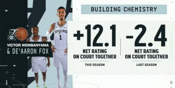 Với Fox và Wenban cùng ra sân trong mùa giải này, hiệu suất ròng của đội là +12,1, tức là -2,4 ở mùa